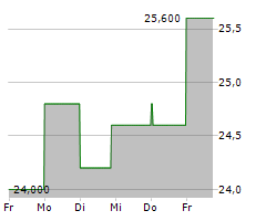 LIMONEIRA COMPANY Chart 1 Jahr