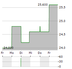 LIMONEIRA Aktie 5-Tage-Chart