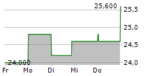 LIMONEIRA COMPANY 5-Tage-Chart