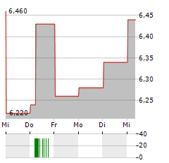 LINC Aktie 5-Tage-Chart