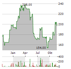 LINCOLN ELECTRIC Aktie Chart 1 Jahr