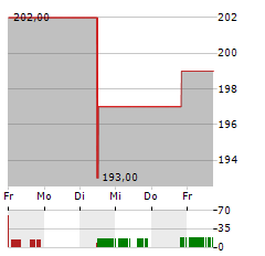 LINCOLN ELECTRIC Aktie 5-Tage-Chart