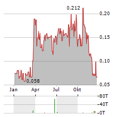 LINCOLN GOLD MINING Aktie Chart 1 Jahr