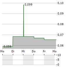 LINCOLN GOLD MINING Aktie 5-Tage-Chart