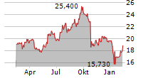 LINDAB INTERNATIONAL AB Chart 1 Jahr