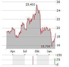 LINDAB Aktie Chart 1 Jahr