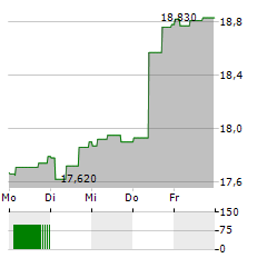 LINDAB Aktie 5-Tage-Chart