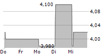 LINDBERGH S.P.A. 5-Tage-Chart