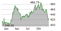 LINDE PLC Chart 1 Jahr