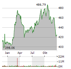 LINDE PLC Jahres Chart