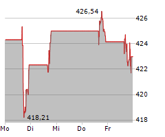 LINDE PLC Chart 1 Jahr