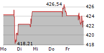 LINDE PLC 5-Tage-Chart