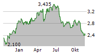 LINDEX GROUP OYJ Chart 1 Jahr