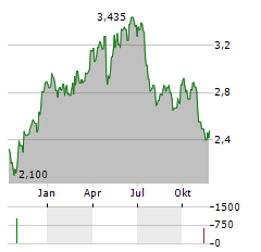 LINDEX GROUP Aktie Chart 1 Jahr