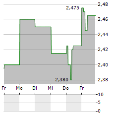 LINDEX GROUP Aktie 5-Tage-Chart