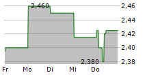 LINDEX GROUP OYJ 5-Tage-Chart