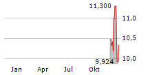 LINDT & SPRUENGLI AG ADR Chart 1 Jahr