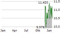 LINDT & SPRUENGLI AG ADR Chart 1 Jahr