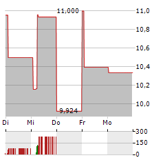 LINDT & SPRUENGLI AG ADR Aktie 5-Tage-Chart