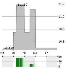 LINDT & SPRUENGLI AG ADR Aktie 5-Tage-Chart