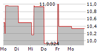 LINDT & SPRUENGLI AG ADR 5-Tage-Chart