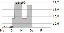 LINDT & SPRUENGLI AG ADR 5-Tage-Chart