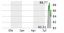 LINEAGE INC Chart 1 Jahr