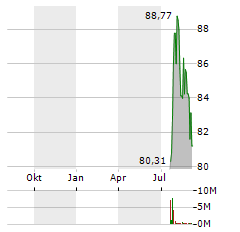 LINEAGE Aktie Chart 1 Jahr