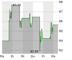 LINEAGE INC Chart 1 Jahr