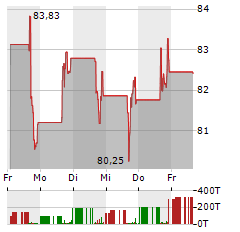 LINEAGE Aktie 5-Tage-Chart