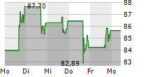 LINEAGE INC 5-Tage-Chart