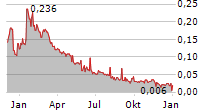 LINEAR MINERALS CORP Chart 1 Jahr