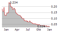 LINEAR MINERALS CORP Chart 1 Jahr