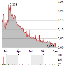 LINEAR MINERALS Aktie Chart 1 Jahr