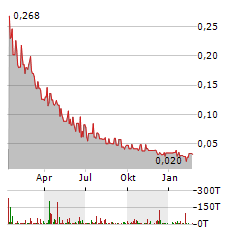 LINEAR MINERALS Aktie Chart 1 Jahr