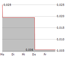 LINEAR MINERALS CORP Chart 1 Jahr