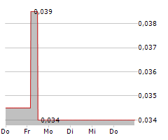 LINEAR MINERALS CORP Chart 1 Jahr