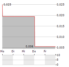 LINEAR MINERALS Aktie 5-Tage-Chart