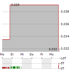 LINEAR MINERALS Aktie 5-Tage-Chart