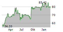 LINEDATA SERVICES SA Chart 1 Jahr