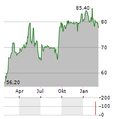 LINEDATA SERVICES Aktie Chart 1 Jahr