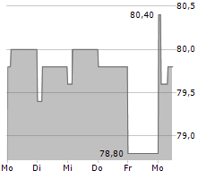 LINEDATA SERVICES SA Chart 1 Jahr