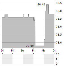 LINEDATA SERVICES Aktie 5-Tage-Chart