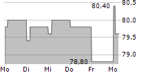 LINEDATA SERVICES SA 5-Tage-Chart