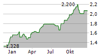 LINK MOBILITY GROUP HOLDING ASA Chart 1 Jahr