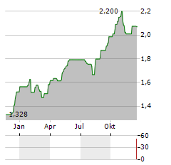 LINK MOBILITY GROUP Aktie Chart 1 Jahr