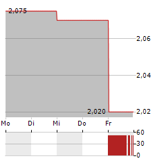 LINK MOBILITY GROUP Aktie 5-Tage-Chart