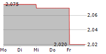 LINK MOBILITY GROUP HOLDING ASA 5-Tage-Chart