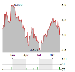 LINK REIT Aktie Chart 1 Jahr