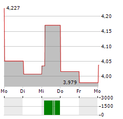 LINK REIT Aktie 5-Tage-Chart